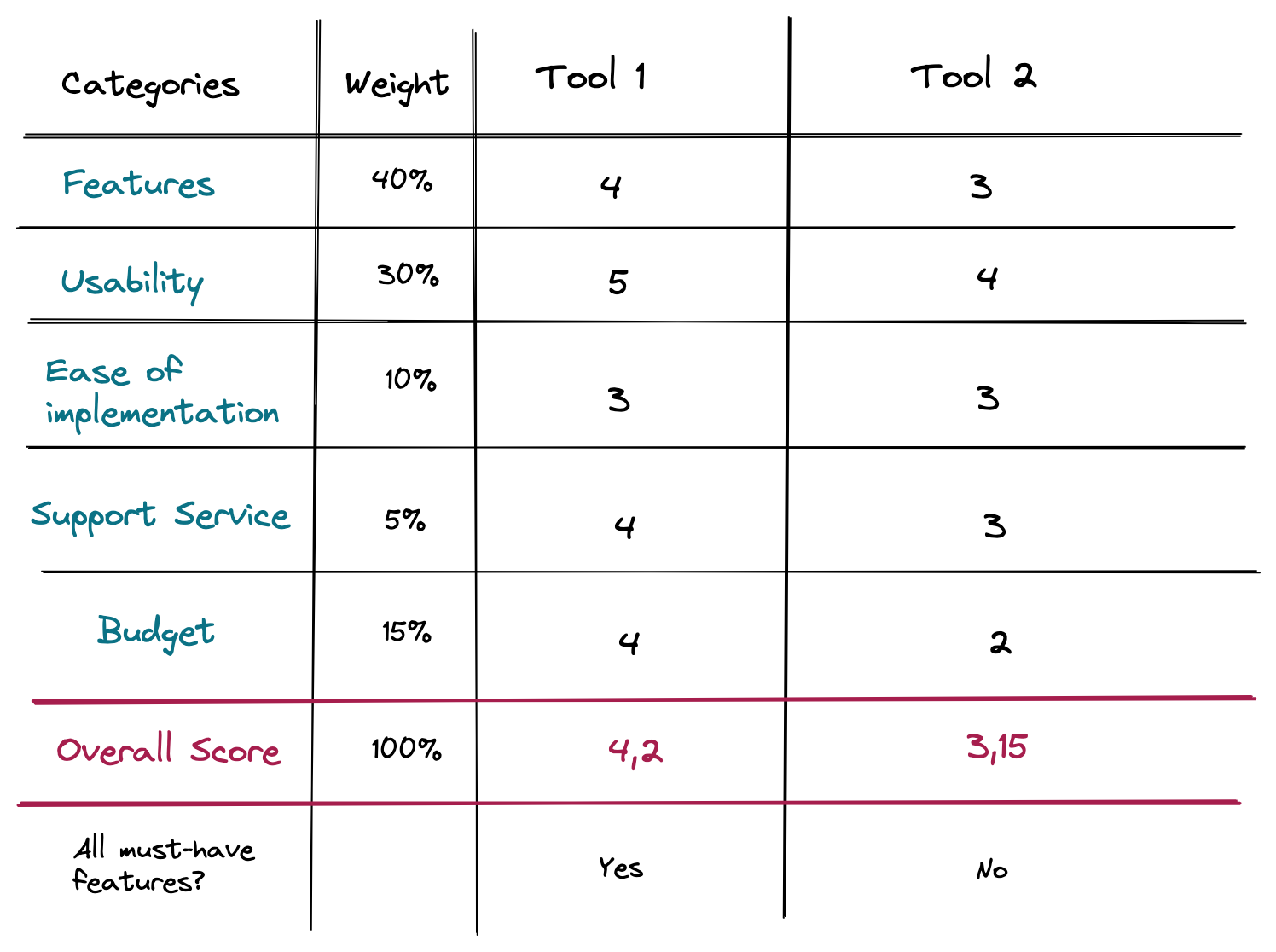 Final benchmark